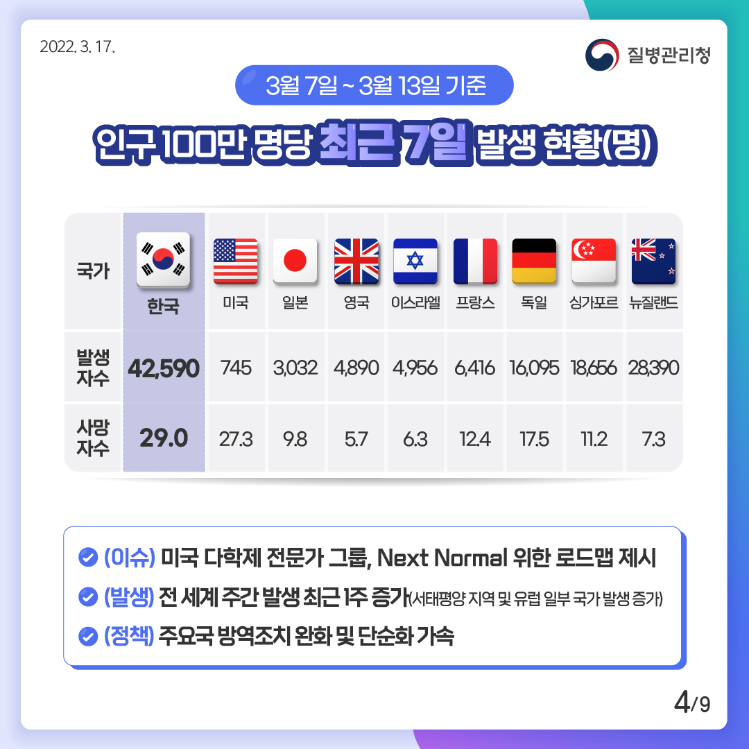 [2022년 3월 17일 질병관리청] 3월 7일 ~ 3월 13일 기준. 인구 100만 명당 최근 7일 발생 현황(명). 한국 발생자수 42,590명 사망자수 29.0명. 미국 발생자수 745명 사망자수 27.3명. 일본 발생자수 3,032명 사망자수 9.8명. 영국 발생자수 4,890명 사망자수 5.7명. 이스라엘 발생자수 4,956명 사망자수 6.3명. 프랑스 발생자수 6,416명 사망자수 12.4명. 독일 발생자수 16,095명 사망자수 17.5명. 싱가포르 발생자수 18,656명 사망자수 11.2명. 뉴질랜드 발생자수 28,390명 사망자수 7.3명. (이슈) 미국 다학제 전문가 그룹, Next Normal 위한 로드맵 제시. (발생) 전 세계 주간 발생 최근 1주 증가(서태평양 지역 및 유럽 일부 국가 발생 증가). (정책) 주요국 방역조치 완화 및 단순화 가속 [9페이지 중 4페이지]